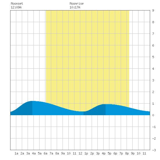 Jamestown Bridge tide chart for Saturday, June 4, 2022
