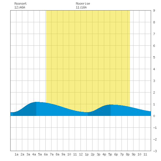 Jamestown Bridge tide chart for Sunday, June 5, 2022