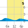 Jamestown Bridge tide chart for Sunday, June 5, 2022