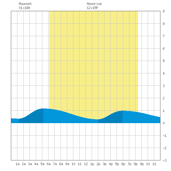Jamestown Bridge tide chart for Monday, June 6, 2022