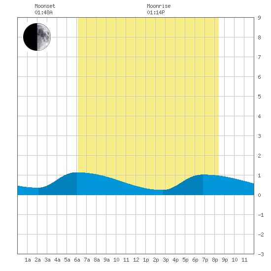 Jamestown Bridge tide chart for Tuesday, June 7, 2022