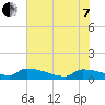 Jamestown Bridge tide chart for Tuesday, June 7, 2022