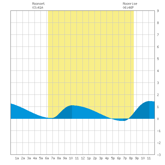 Jamestown Bridge tide chart for Monday, July 11, 2022