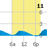Jamestown Bridge tide chart for Monday, July 11, 2022