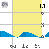 Jamestown Bridge tide chart for Wednesday, July 13, 2022
