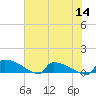 Jamestown Bridge tide chart for Thursday, July 14, 2022