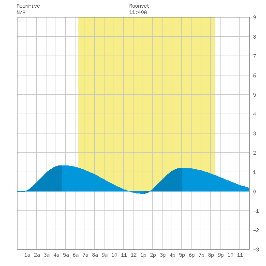 Jamestown Bridge tide chart for Monday, July 18, 2022