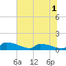 Jamestown Bridge tide chart for Friday, July 1, 2022