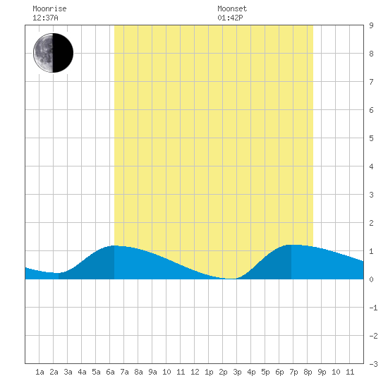 Jamestown Bridge tide chart for Wednesday, July 20, 2022