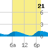 Jamestown Bridge tide chart for Thursday, July 21, 2022