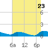 Jamestown Bridge tide chart for Saturday, July 23, 2022