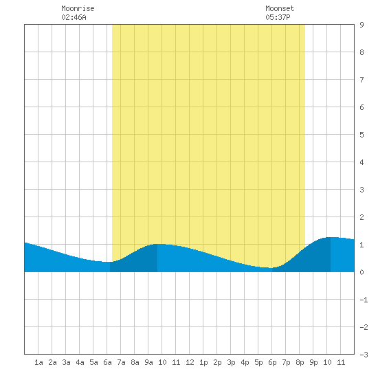 Jamestown Bridge tide chart for Sunday, July 24, 2022