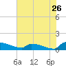 Jamestown Bridge tide chart for Tuesday, July 26, 2022