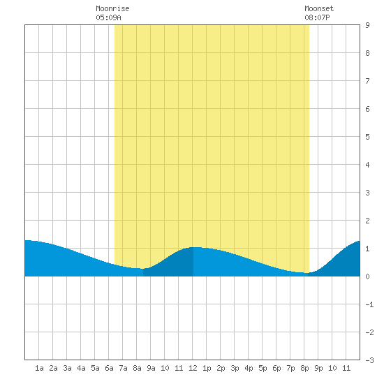 Jamestown Bridge tide chart for Wednesday, July 27, 2022