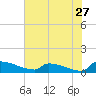Jamestown Bridge tide chart for Wednesday, July 27, 2022