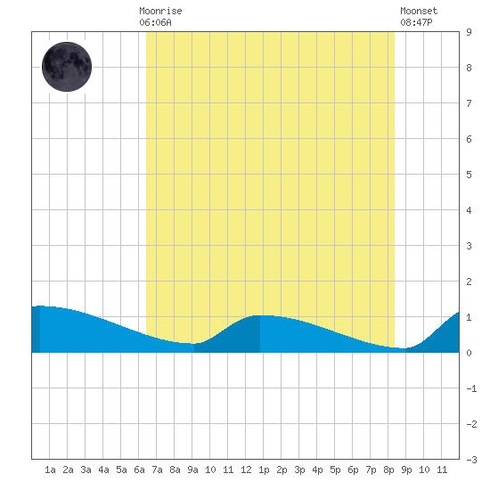 Jamestown Bridge tide chart for Thursday, July 28, 2022