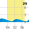 Jamestown Bridge tide chart for Friday, July 29, 2022