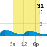 Jamestown Bridge tide chart for Sunday, July 31, 2022