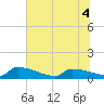 Jamestown Bridge tide chart for Monday, July 4, 2022