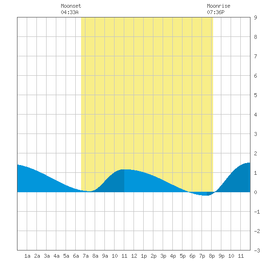Jamestown Bridge tide chart for Wednesday, August 10, 2022