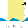 Jamestown Bridge tide chart for Wednesday, August 10, 2022