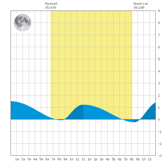 Jamestown Bridge tide chart for Thursday, August 11, 2022
