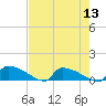 Jamestown Bridge tide chart for Saturday, August 13, 2022