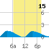 Jamestown Bridge tide chart for Monday, August 15, 2022