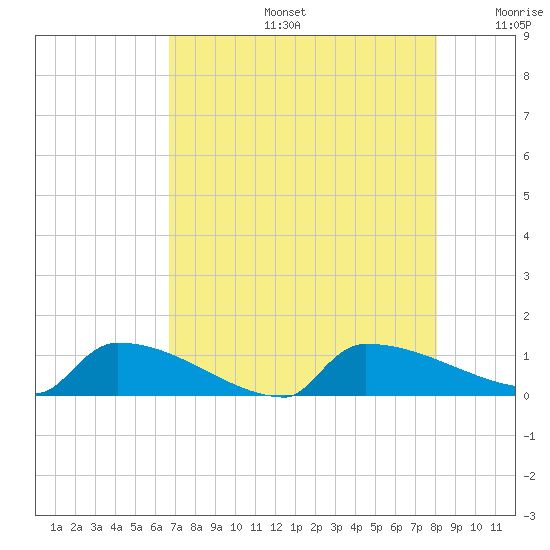 Jamestown Bridge tide chart for Tuesday, August 16, 2022