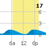 Jamestown Bridge tide chart for Wednesday, August 17, 2022