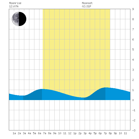 Jamestown Bridge tide chart for Friday, August 19, 2022