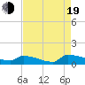 Jamestown Bridge tide chart for Friday, August 19, 2022