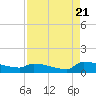Jamestown Bridge tide chart for Sunday, August 21, 2022