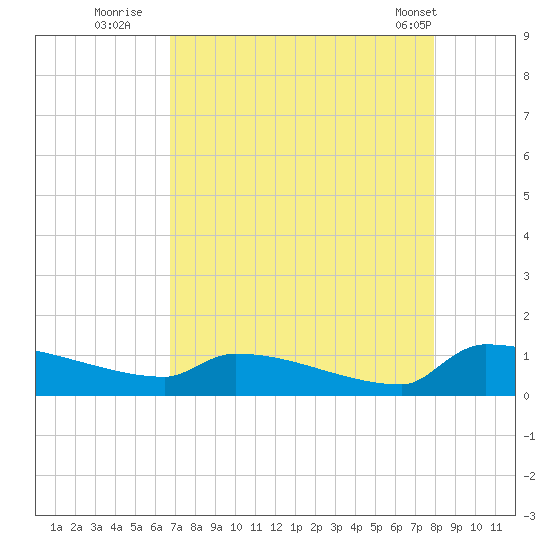 Jamestown Bridge tide chart for Tuesday, August 23, 2022