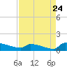 Jamestown Bridge tide chart for Wednesday, August 24, 2022