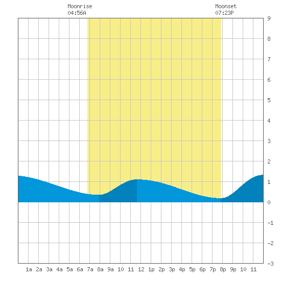 Jamestown Bridge tide chart for Thursday, August 25, 2022