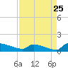 Jamestown Bridge tide chart for Thursday, August 25, 2022