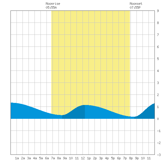 Jamestown Bridge tide chart for Friday, August 26, 2022