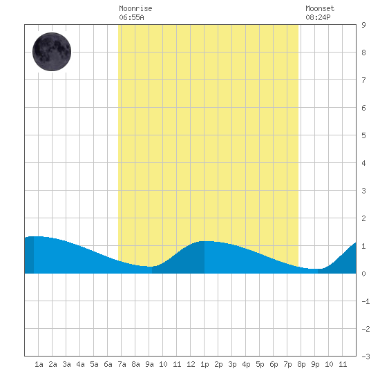 Jamestown Bridge tide chart for Saturday, August 27, 2022