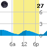 Jamestown Bridge tide chart for Saturday, August 27, 2022