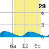 Jamestown Bridge tide chart for Monday, August 29, 2022