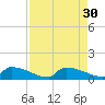 Jamestown Bridge tide chart for Tuesday, August 30, 2022