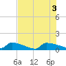 Jamestown Bridge tide chart for Wednesday, August 3, 2022