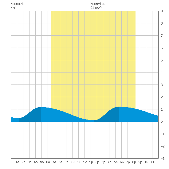 Jamestown Bridge tide chart for Thursday, August 4, 2022