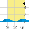 Jamestown Bridge tide chart for Thursday, August 4, 2022