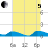 Jamestown Bridge tide chart for Friday, August 5, 2022