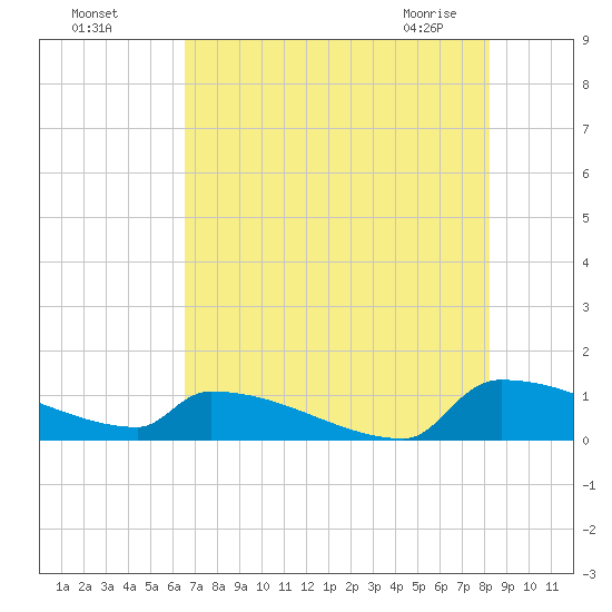 Jamestown Bridge tide chart for Sunday, August 7, 2022