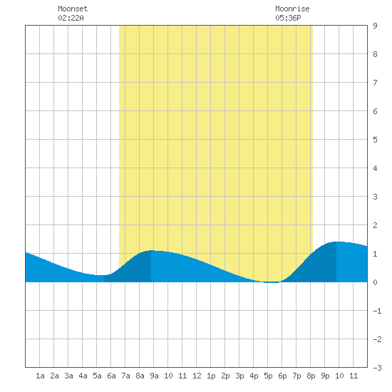 Jamestown Bridge tide chart for Monday, August 8, 2022