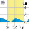 Jamestown Bridge tide chart for Saturday, September 10, 2022
