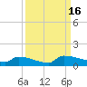 Jamestown Bridge tide chart for Friday, September 16, 2022